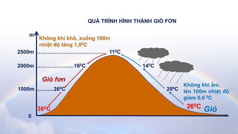 Hiệu ứng Phơn: Đặc điểm, nguyên nhân và tác hại 3 Hiệu ứng Phơn xuất hiện bởi vì gió di chuyển qua núi dẫn đến tăng áp suất