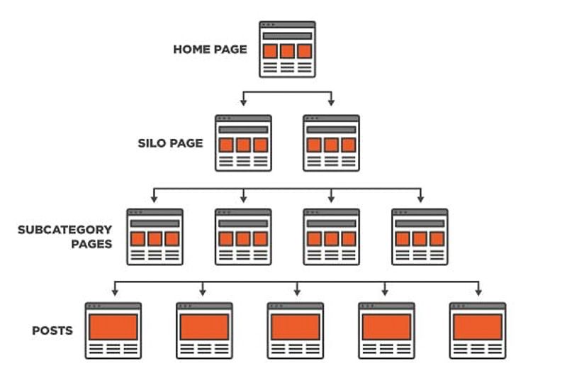 Adflex có gì tốt? Review chi tiết về nền tảng Adflex 14 Cấu trúc Silo Website là gì?