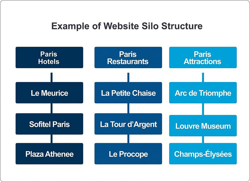 Adflex có gì tốt? Review chi tiết về nền tảng Adflex 19 Cấu trúc Silo Website là gì?