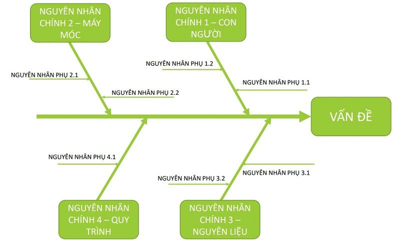 Hướng dẫn vẽ biểu đồ xương cá online miễn phí và dễ dàng