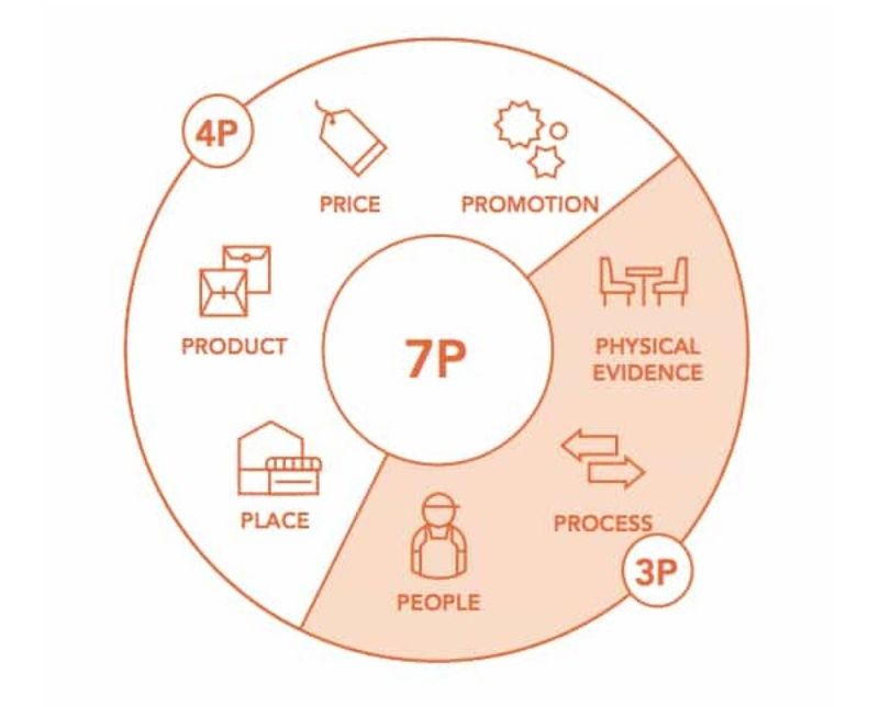 7P trong Marketing là gì Mô hình 7P Marketing Mix 2023
