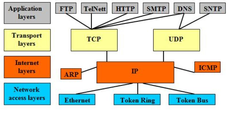 UDP và TCP  Sự khác biệt của 2 giao thức internet phổ biến