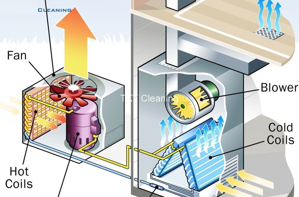 Hvac Là Gì? Tìm Hiểu Chung Về Hệ Thống Hvac