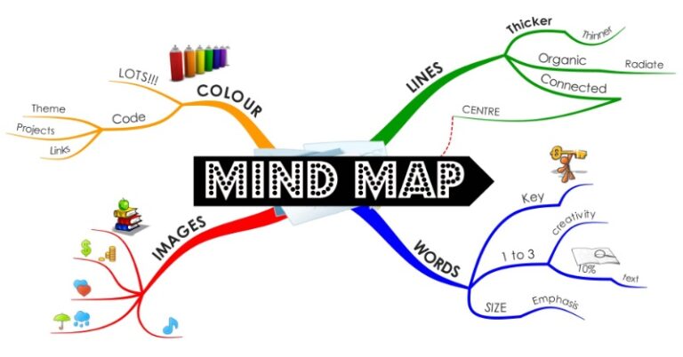 mindmap là gì