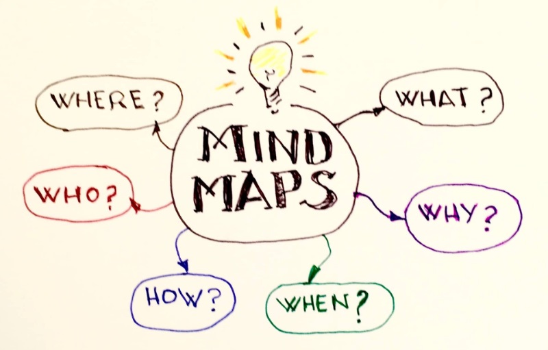 Mindmap là gì thì đây là sơ đồ tư duy ghi chép tận dụng được khả năng ghi nhớ của trí não