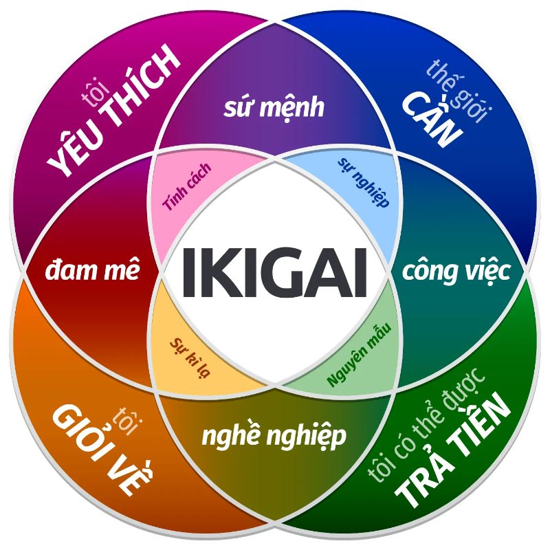 Ikigai là một khái niệm xuất hiện trong văn hóa của người Nhật