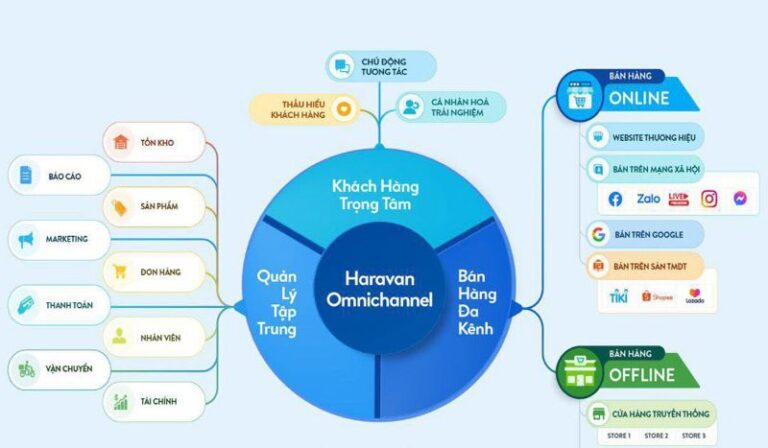 Cùng tìm hiểu về Haravan trong bài viết này nhé