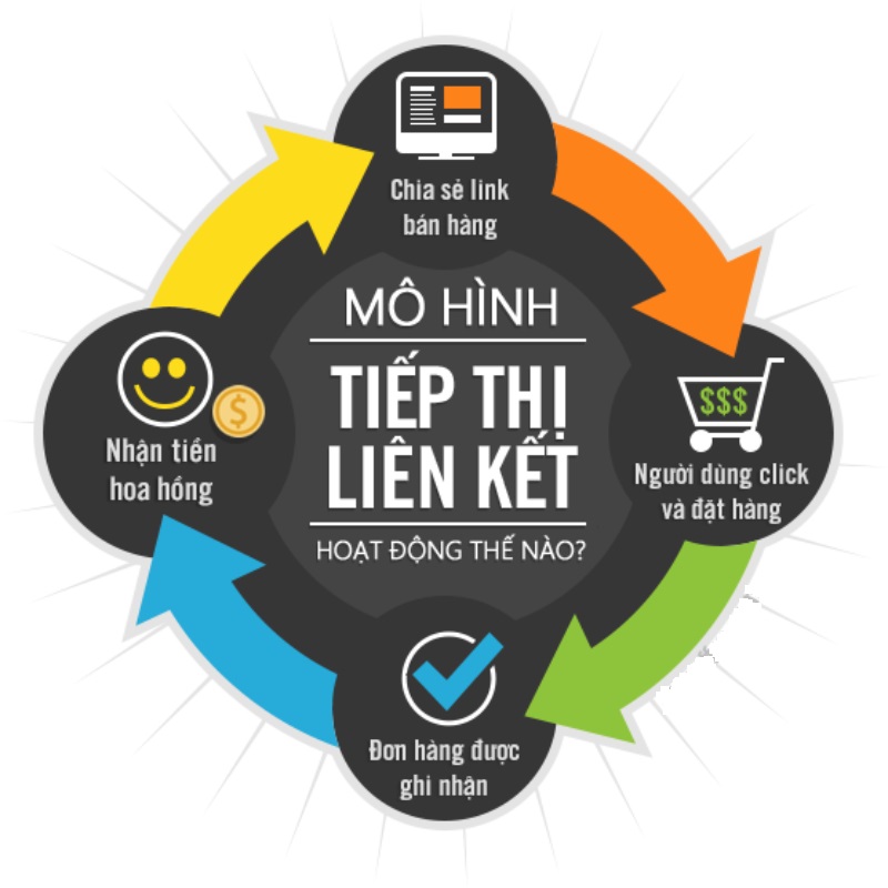 Adcombo là gì? Chi tiết cách kiếm tiền với Adcombo 16 Các bước kiếm tiền với mô hình tiếp thị liên kết Masoffer