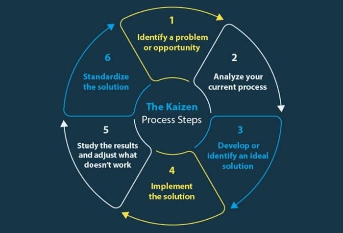 Kaizen: Khái niệm, nguyên tắc và ứng dụng thực tế 5 kaizen