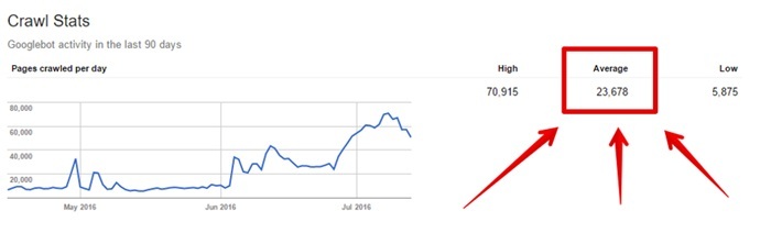 Crawl Budget là gì: Khái niệm và cách tối ưu cho website 5 Phân tích chi tiết báo cáo Crawl Stats