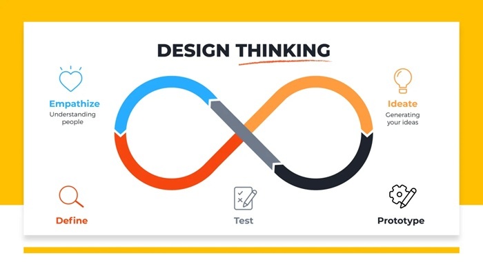 Design Thinking Là Gì: Quy Trình 5 Bước & Ứng Dụng Đột Phá 1 Design Thinking là gì