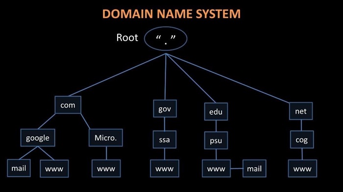 DNS Là Gì? Hướng Dẫn Toàn Tập Về Hệ Thống Tên Miền 3 Ứng Dụng Của DNS Trong Digital Marketing