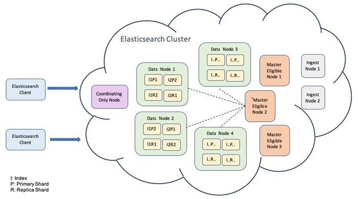 Elasticsearch: Giới thiệu, thành phần và ứng dụng 3 Elasticsearch
