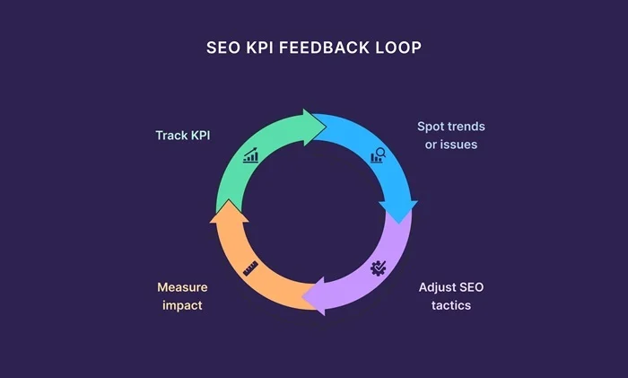 Quản trị KPI SEO: Cẩm nang quản trị SEO cơ bản nhất 3 Quản trị KPI SEO