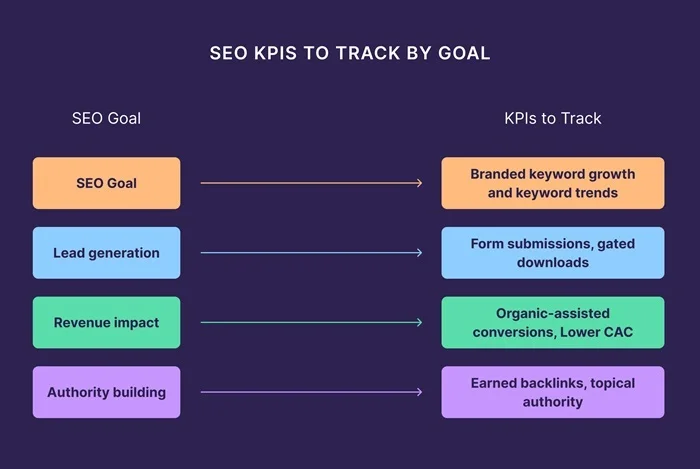 Quản trị KPI SEO: Cẩm nang quản trị SEO cơ bản nhất 2 Quản trị KPI SEO