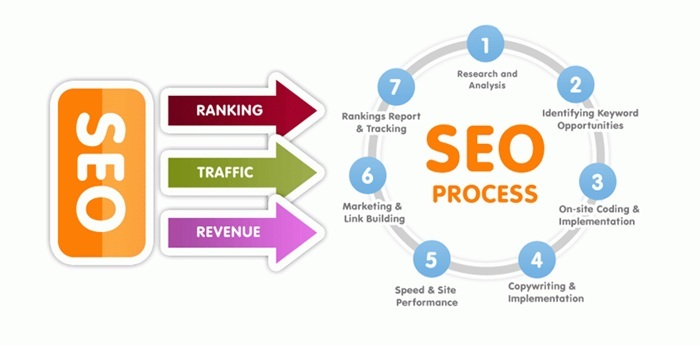 Quản trị KPI SEO: Cẩm nang quản trị SEO cơ bản nhất 1 Quản trị KPI SEO