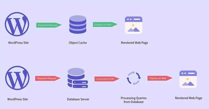 Object Caching: Khái niệm, bản chất và cách tối ưu mạnh 3 Object Caching