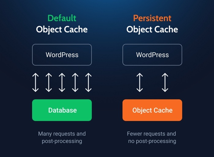 Object Caching: Khái niệm, bản chất và cách tối ưu mạnh 4 Object Caching