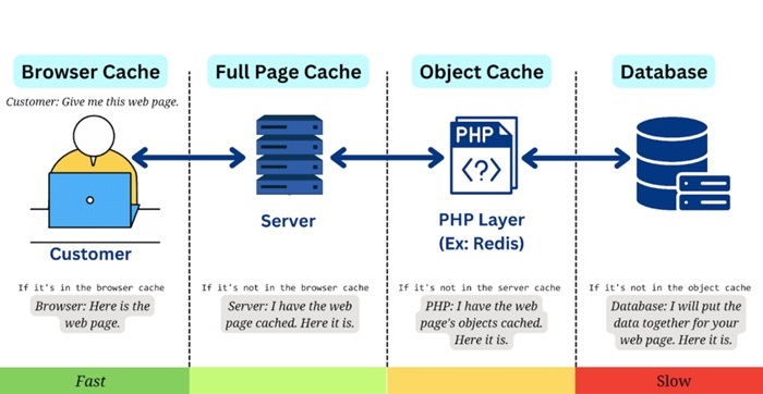 Object Caching: Khái niệm, bản chất và cách tối ưu mạnh 2 Object Caching
