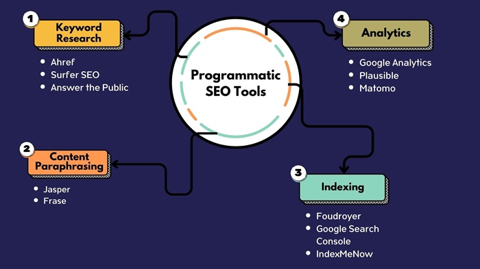 Programmatic SEO