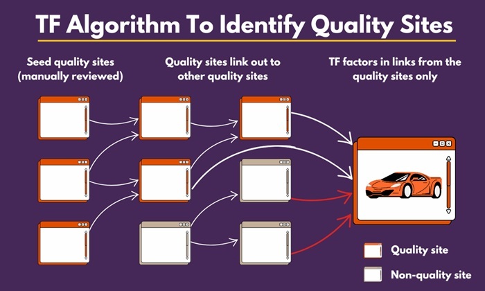 Trust Flow: Định nghĩa, Vai trò trong SEO hiện đại 2 Trust Flow