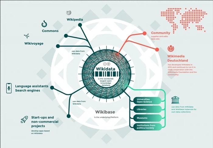 Wikidata: Khái niệm, vai trò và cách khai thác 1 Wikidata