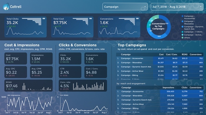 Google Data Studio: giới thiệu, vai trò, cách dùng 2 Google Data Studio