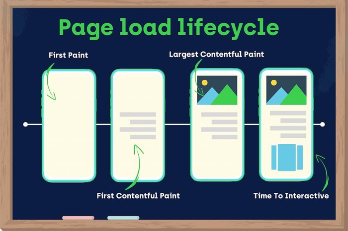 Largest Contentful Paint Là Gì: Bí Quyết Tối Ưu LCP Đỉnh 4 Nguyên nhân chính khiến chỉ số LCP kém