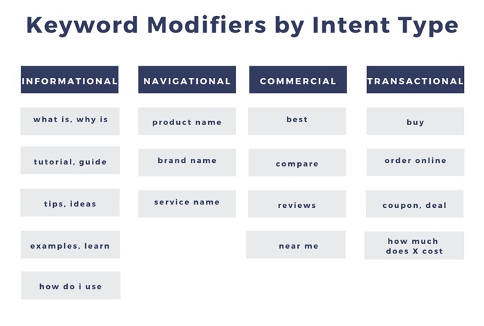 Search Intent là gì? Chiến lược thống lĩnh Google hiện đại 3 Phân loại 4 dạng Search Intent phổ biến nhất