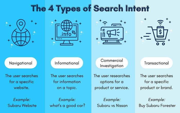 Search Intent là gì? Chiến lược thống lĩnh Google hiện đại 5 Phân loại 4 dạng Search Intent phổ biến nhất