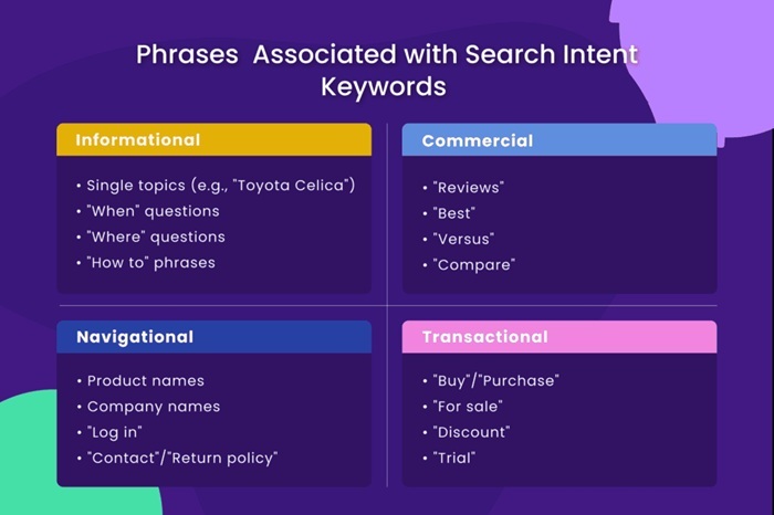 Search Intent là gì? Chiến lược thống lĩnh Google hiện đại 4 Phân loại 4 dạng Search Intent phổ biến nhất