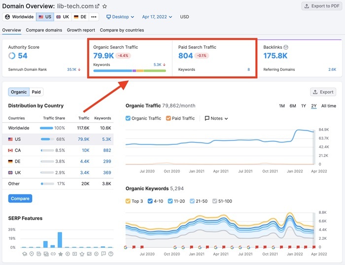 Semrush: Giới thiệu, tính năng và cách dùng 3 Semrush