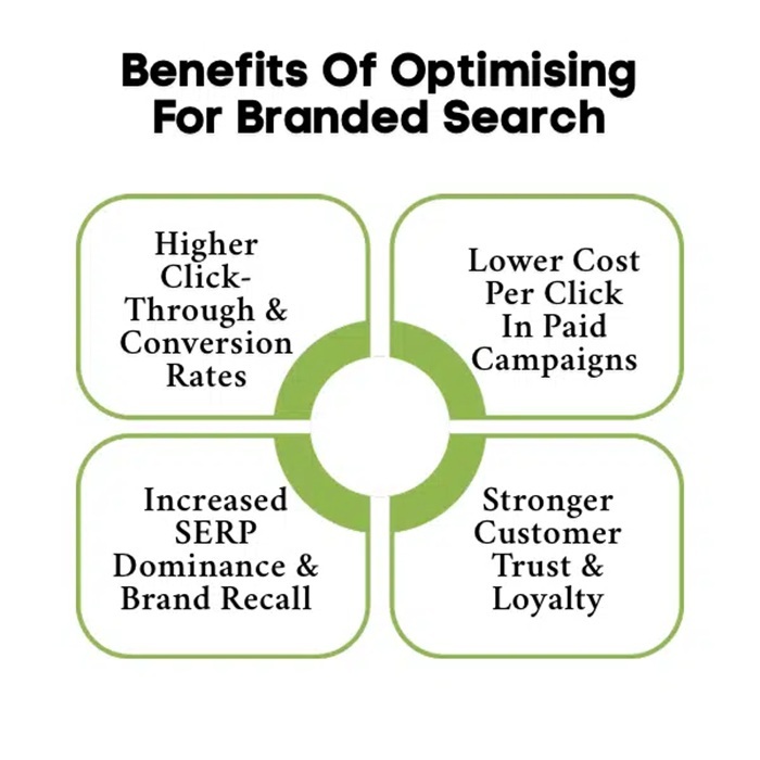 Branded Search