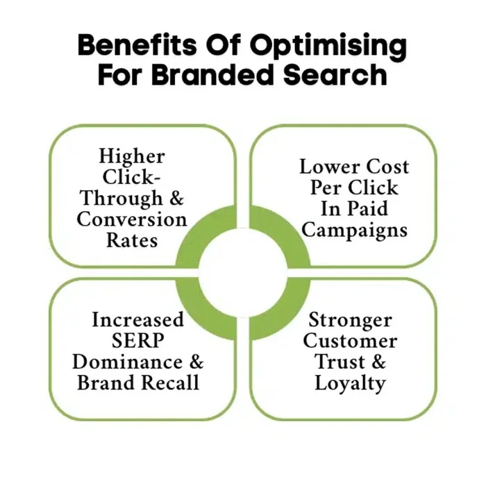 Branded Search
