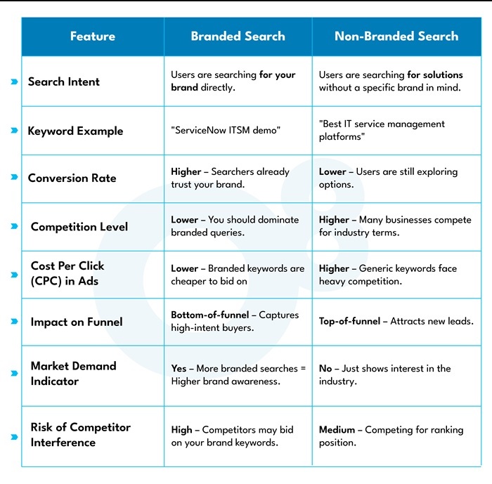 Branded Search