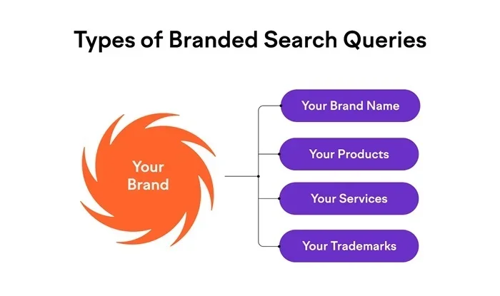 Branded Search