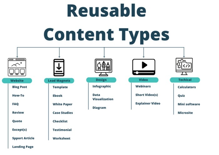Content Repurposing: Chiến lược tái sử dụng nội dung tốt 2 Content Repurposing