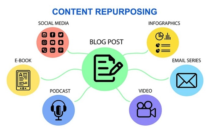 Content Repurposing: Chiến lược tái sử dụng nội dung tốt 1 Content Repurposing