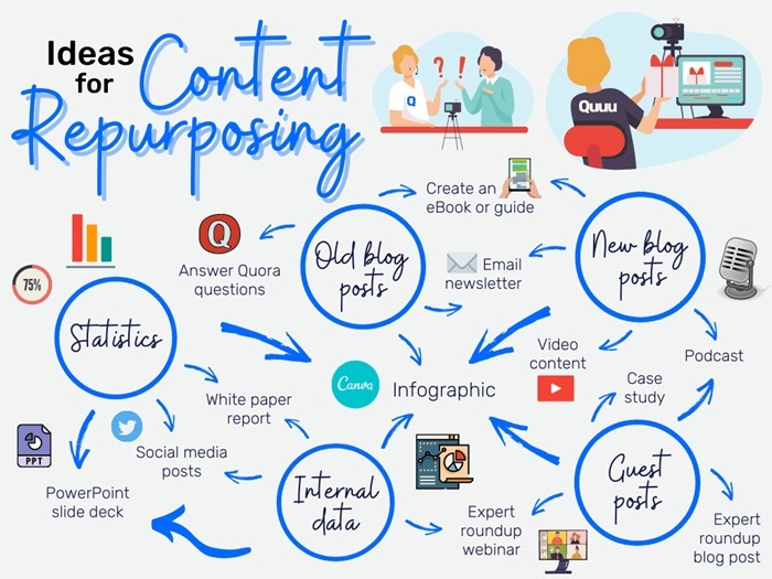 Content Repurposing: Chiến lược tái sử dụng nội dung tốt 3 Content Repurposing