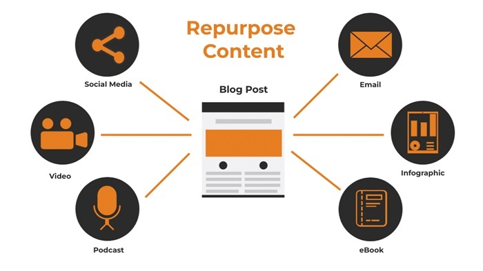 Content Repurposing