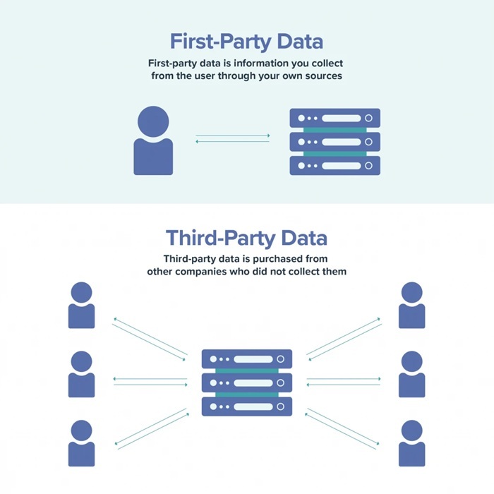 First-Party Data