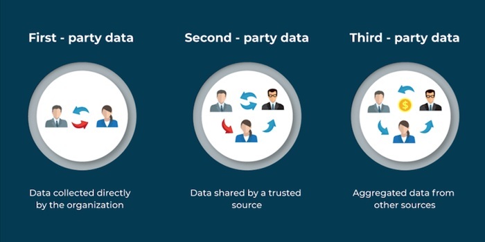 First-Party Data