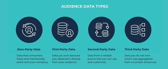 First-Party Data