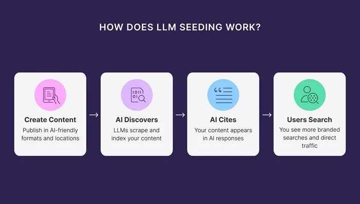 LLM Seeding: Mở Khóa Quyền Lực Thương Hiệu Online 3 LLM Seeding