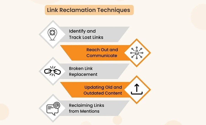 Link Reclamation
