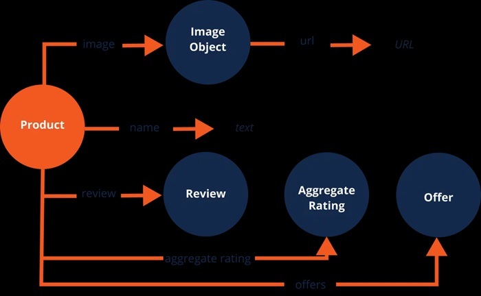 Product Schema: Dữ Liệu Cấu Trúc cho sản phẩm 3 Product Schema