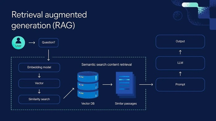 Cơ Chế Hoạt Động Của Retrieval Augmented Generation