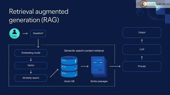 RAG - Retrieval Augmented Generation: kiến trúc A.I hiện đại 2 Cơ Chế Hoạt Động Của Retrieval Augmented Generation