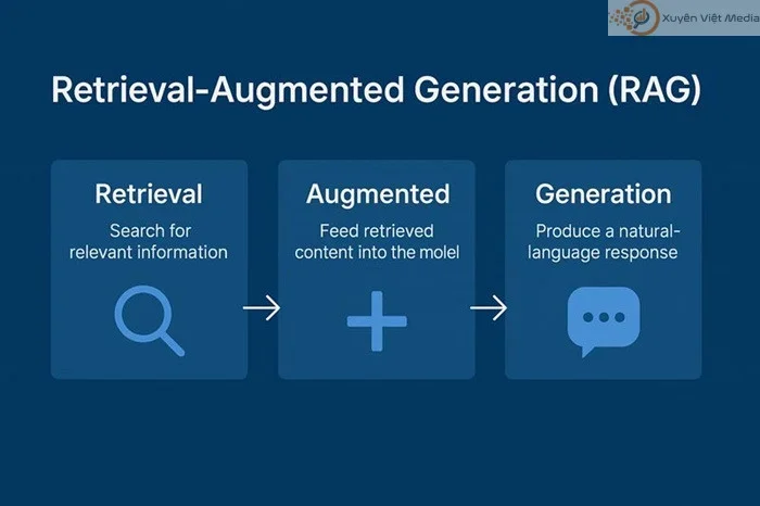 RAG - Retrieval Augmented Generation: kiến trúc A.I hiện đại 6 Ứng Dụng RAG Trong Chiến Lược Xây Dựng Topical Authority