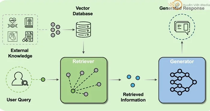 RAG - Retrieval Augmented Generation: kiến trúc A.I hiện đại 3 Khắc Phục Triệt Để Ảo Giác AI Trong Sản Xuất Nội Dung